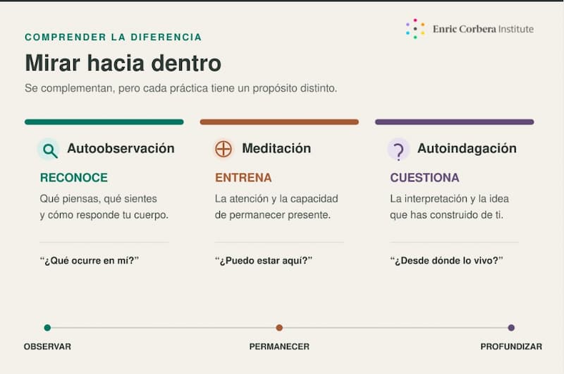 Autoindagación
