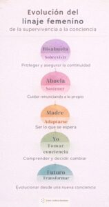 Evolución del linaje femenino